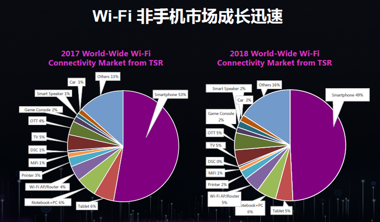 為什么5G時代Wi-Fi不會消亡反而將更加重要？